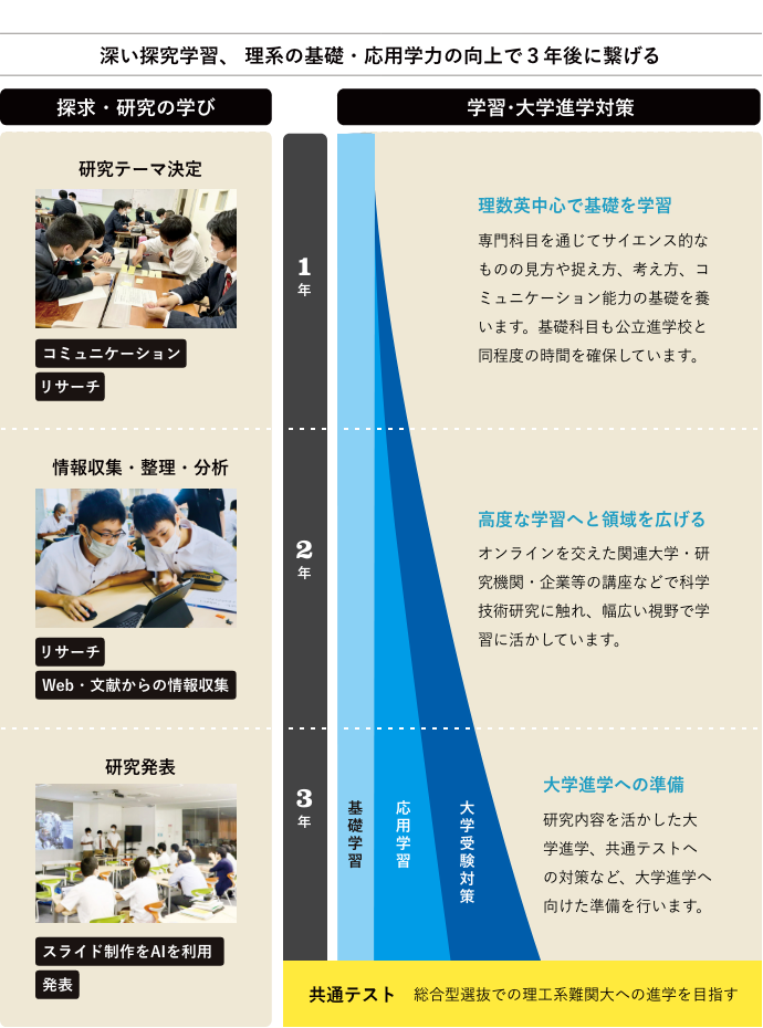 サイエンスフロンティアコースの３年間の流れ