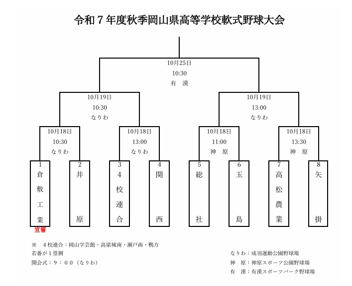 令和７年度秋季岡山県大会組み合わせ